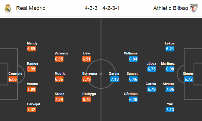 Nhận định bóng đá Real Madrid vs Bilbao, 03h00 ngày 23/12: VĐQG Tây Ban Nha