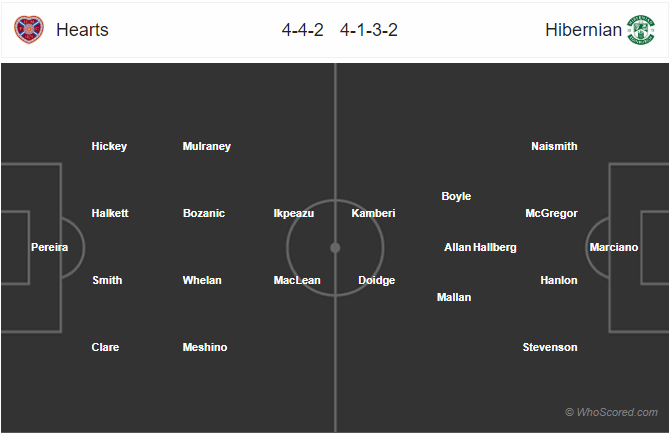 Nhận định bóng đá Hearts vs Hibernian, 19h30 ngày 26/12: VĐQG Scotland