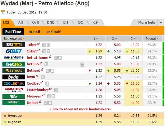 Nhận định bóng đá Wydad Casablanca vs Petro de Luanda, 02h00 ngày 29/12: Cúp C1 Châu Phi