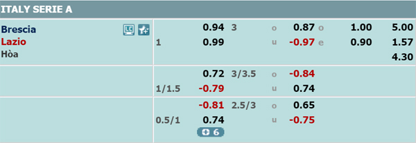 Nhận định Brescia vs Lazio, 18h30 ngày 05/1