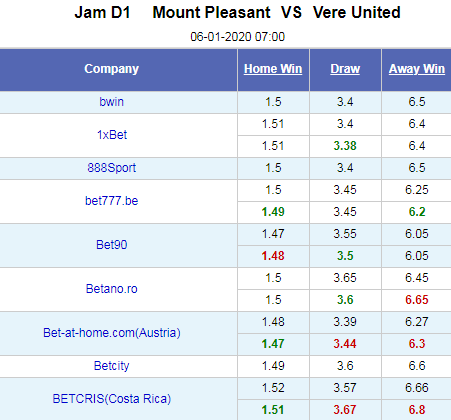 Nhận định bóng đá Mount Pleasant vs Vere United, 07h00 ngày 6/1: VĐQG Jamaica