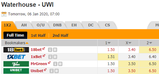 Nhận định bóng đá Waterhouse vs UWI, 07h00 ngày 06/01: VĐQG Jamaica