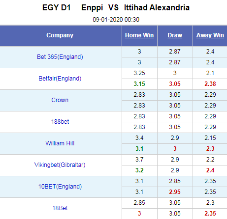 Nhận định bóng đá Enppi vs Al Ittihad, 00h30 ngày 9/1: VĐQG Ai Cập