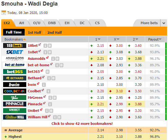 Nhận định bóng đá Smouha vs Wadi Degla, 22h00 ngày 08/1: VĐQG Ai Cập