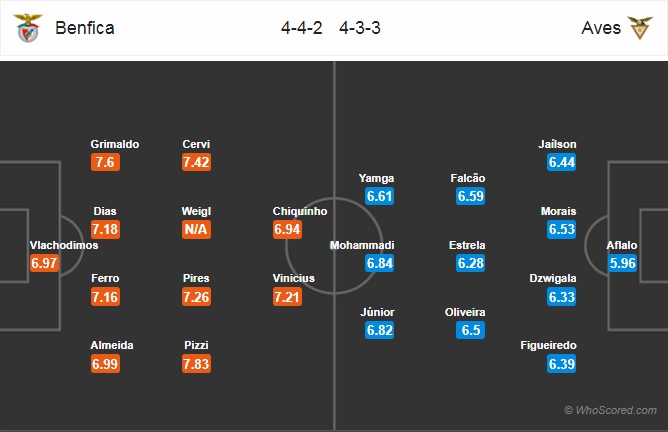 soi kèo benfica vs aves