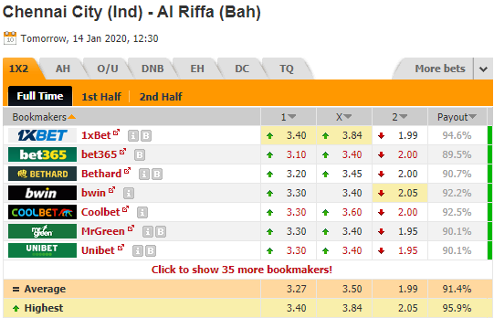 Nhận định bóng đá Chennai City vs Al Riffa, 19h30 ngày 14/1: Cúp C1 Châu Á