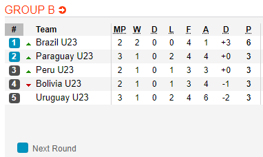 Nhận định bóng đá U23 Brazil vs U23 Bolivia, 08h30 ngày 29/1: U23 Nam Mỹ