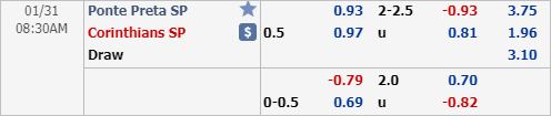 Nhận định bóng đá Ponte Preta vs Corinthians, 07h30 ngày 31/1: VĐ Bang Sao Paulo