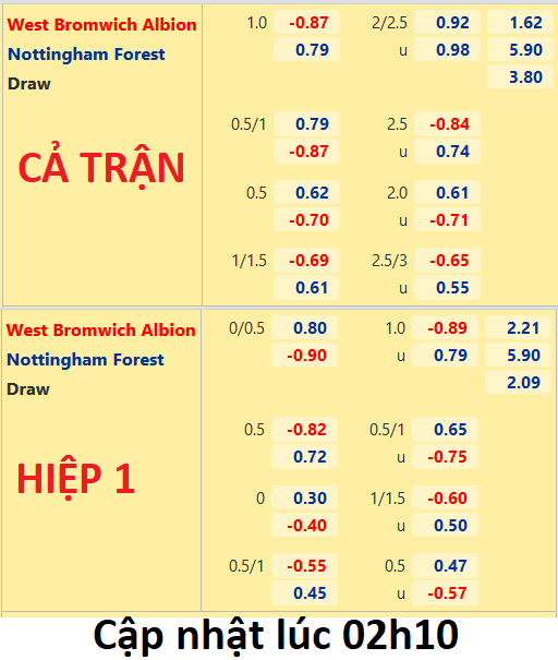 CHỐT KÈO trực tiếp trận West Brom vs Nottingham