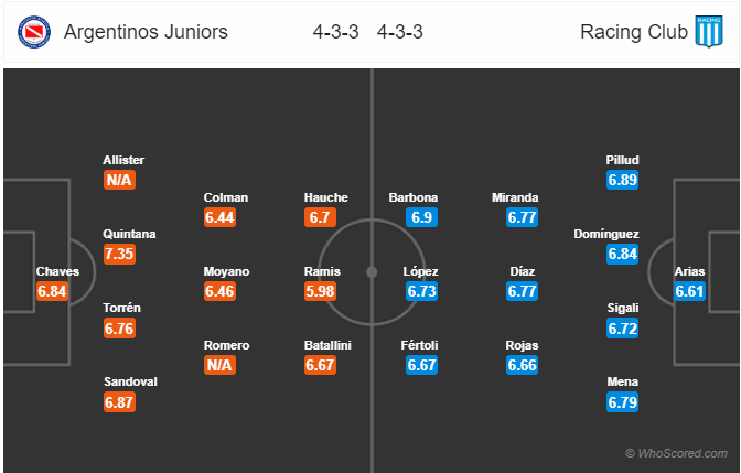 Nhận định bóng đá Argentinos Jrs vs Racing Club, 07h45 ngày 02/2: VĐQG Argentina
