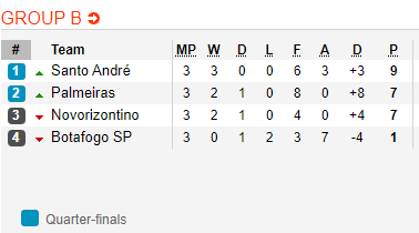 Nhận định bóng đá Sao Paulo vs Novorizontino, 06h00 ngày 04/2: VĐ Bang Sao Paulo - Brazil
