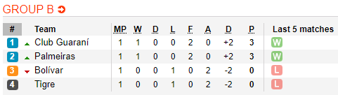 Nhận định bóng đá Palmeiras vs Guarani, 07h30 ngày 11/03: Copa Libertadores