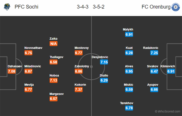 Nhận định Sochi vs Orenburg, 23h30 ngày 11/3