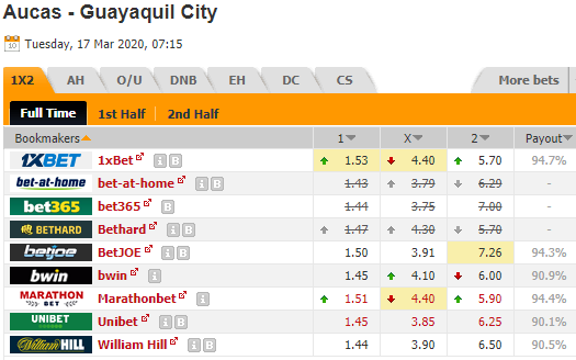 Nhận định bóng đá Aucas vs Guayaquil City, 07h15 ngày 17/3: VĐQG Ecuador