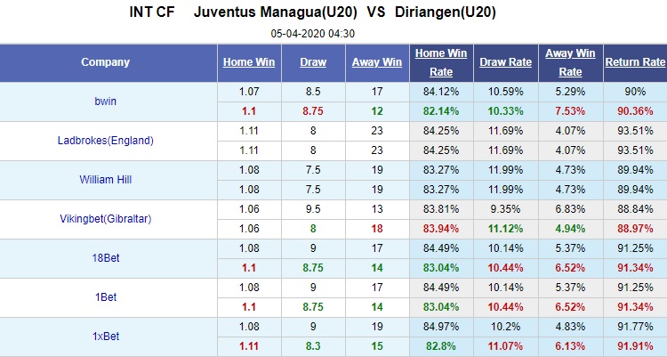 Nhận định bóng đá Juventus Managua U20 vs Diriangen U20, 04h30 ngày 5/4: U20 Nicaragua