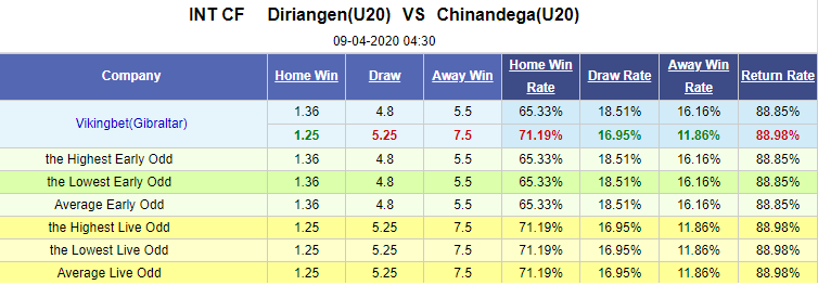 Nhận định bóng đá Diriangen U20 vs Chinandega U20, 04h30 ngày 9/4: U20 Nicaragua