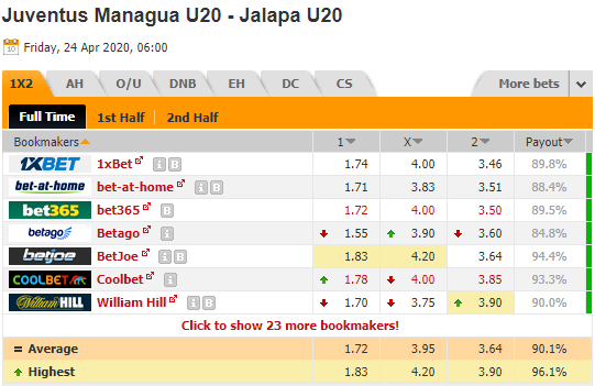 Nhận định bóng đá Juventus Managua U20 vs ART Municipal Jalapa U20, 06h00 ngày 24/4: U20 Nicaragua