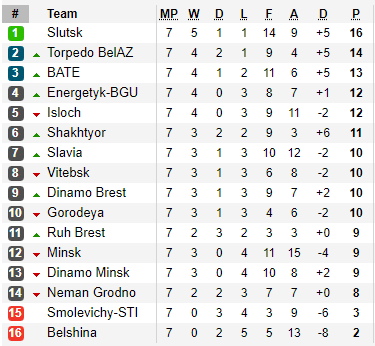 Bảng xếp hạng giải VĐQG Belarus