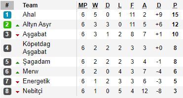 Bảng xếp hạng giải VĐQG Turkmenistan
