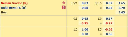 Nhận định soi kèo Neman Grodno (R) vs Ruh Brest (R)