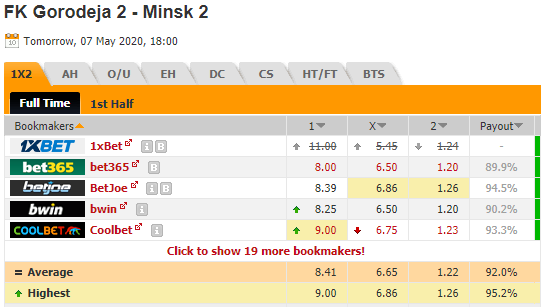 Nhận định soi kèo Gorodeya (R) vs FC Minsk (R), 18h00 ngày 07/5: Dự bị Belarus