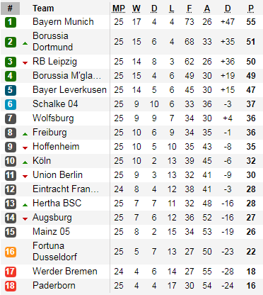 Bảng xếp hạng giải VĐQG Đức - Bundesliga 1