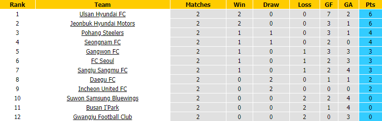 Bảng xếp hạng giải VĐQG Hàn Quốc
