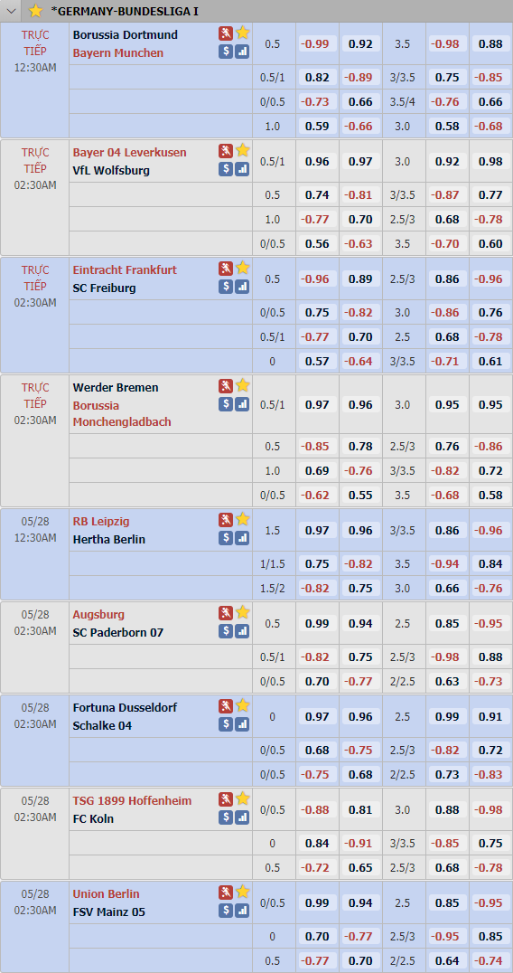 Cập nhật tỷ lệ châu Á vòng 28 giải VĐQG Đức - Bundesliga 1