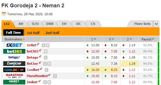 Nhận định soi kèo Gorodeya (R) vs Neman Grodno (R), 21h00 ngày 28/5: Dự bị Belarus