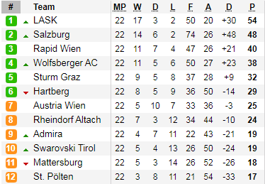 Bảng xếp hạng giải VĐQG Áo