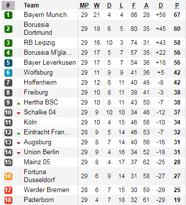 Bảng xếp hạng giải VĐQG Đức
