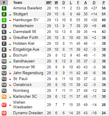 Bảng xếp hạng giải hạng 2 Đức