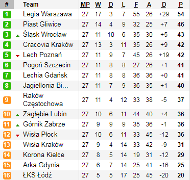 Bảng xếp hạng giải VĐQG Ba Lan