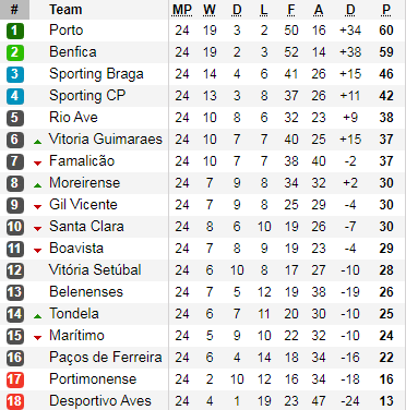 Bảng xếp hạng giải VĐQG Bồ Đào Nha