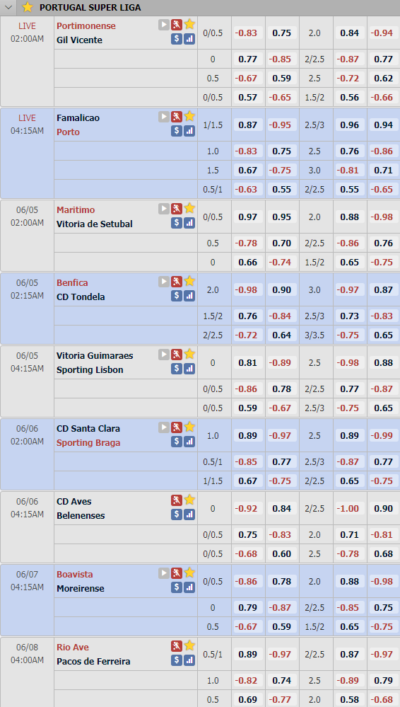 Cập nhật tỷ lệ châu Á vòng 25 giài VĐQG Bồ Đào Nha