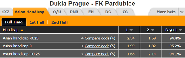 Nhận định soi kèo Dukla Praha vs Pardubice, 22h00 ngày 10/6
