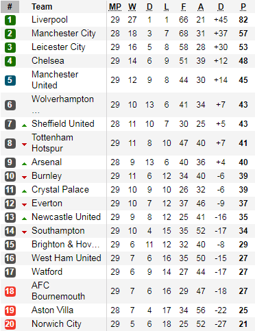 Bảng xếp hạng giải Ngoại hạng Anh hiện tại