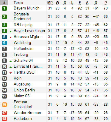 Bảng xếp hạng giải VĐQG Đức - Bundesliga 1