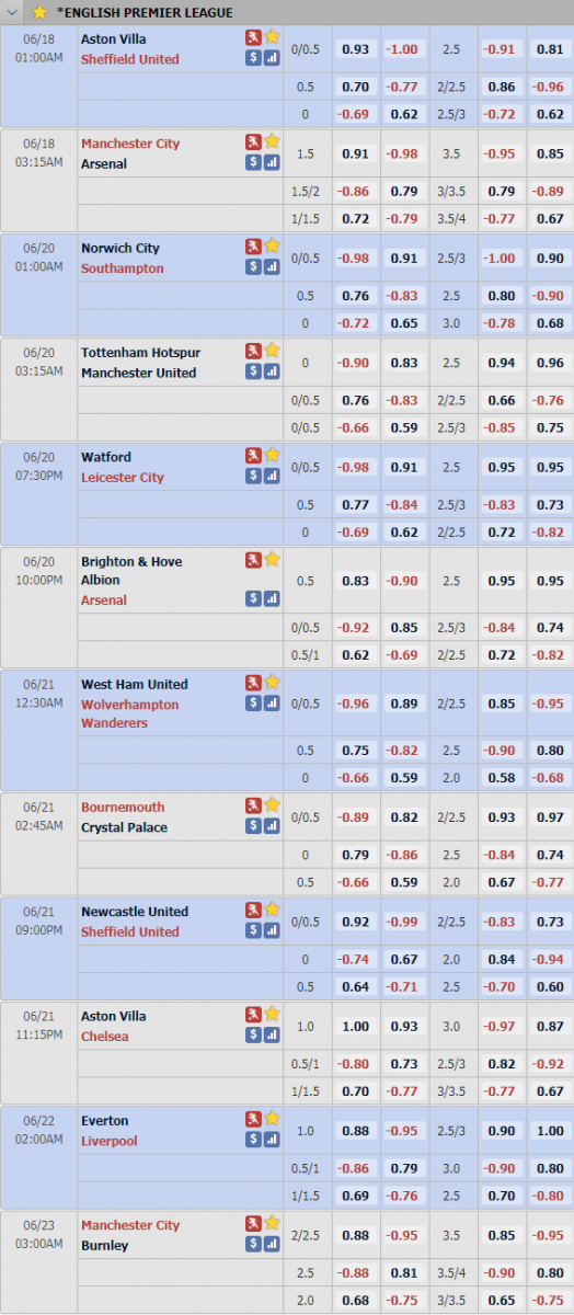 Tỷ lệ châu Á giải Ngoại hạng Anh diễn ra tuần này