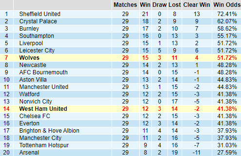 Bảng thành tích kèo châu Á giải Ngoại hạng Anh
