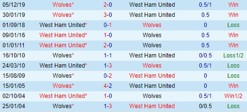 Thống kê đối đầu West Ham vs Wolves