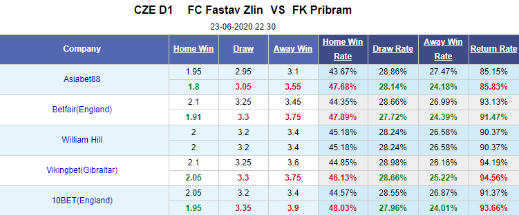 Nhận định soi kèo Fastav Zlin vs Pribram, 22h30 ngày 23/6: VĐQG Séc