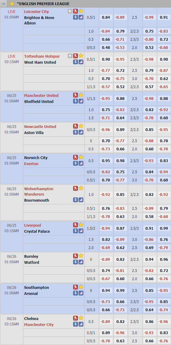 Cập nhật tỷ lệ châu Á vòng 31 giải Ngoại hạng Anh