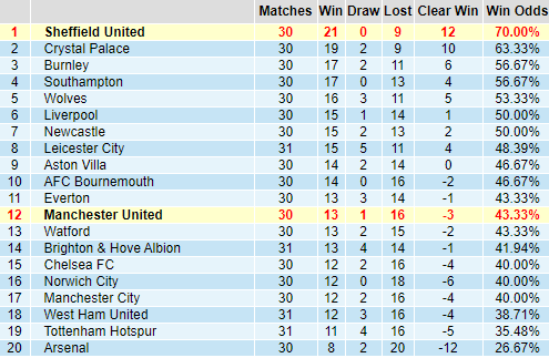 Bảng thành tích kèo giải ngoại hạng Anh
