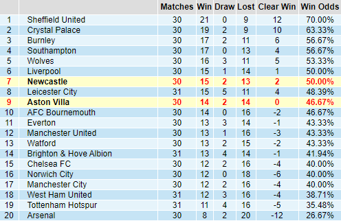 Bảng thành tích kèo giải ngoại hạng Anh