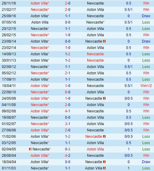 Thông kế đối đầu