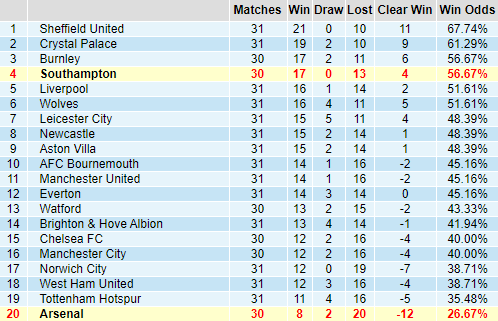 Bảng thành tích kèo giải ngoại hạng Anh