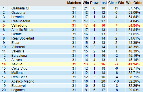 Bảng thành tích kèo giải VĐQG Tây Ban Nha