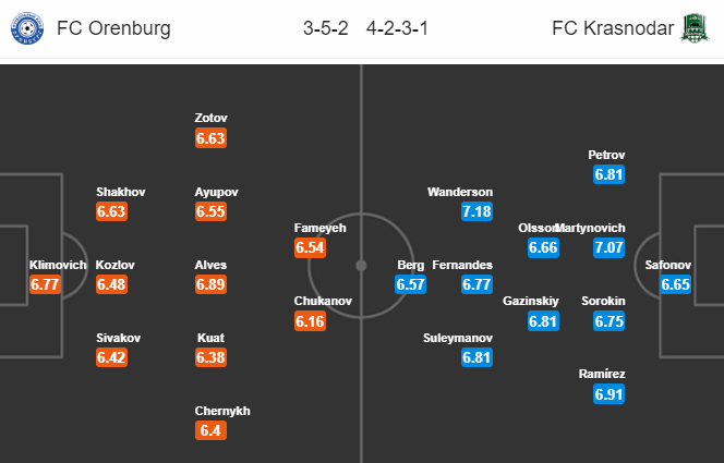 Nhận định soi kèo Orenburg vs Krasnodar, 18h00 ngày 27/6: VĐQG Nga