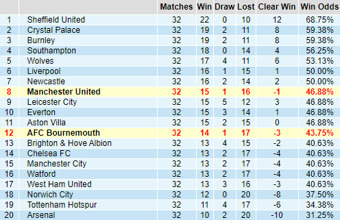 Bảng thống kê thành tích kèo giải Ngoại hạng Anh